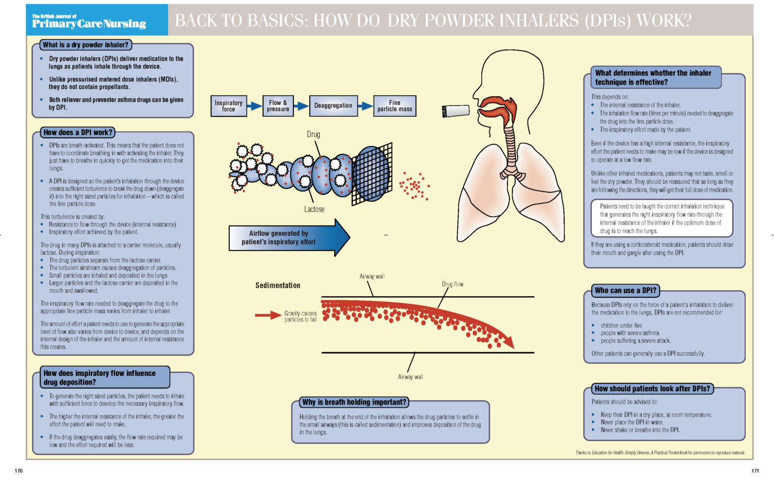 Back to Basics How do dry powder inhalers (DPIs) work? Issues and