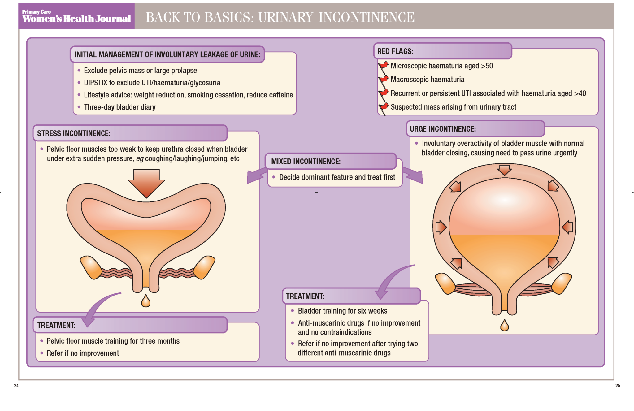 Back to Basics Urinary incontinence Issues and Answers
