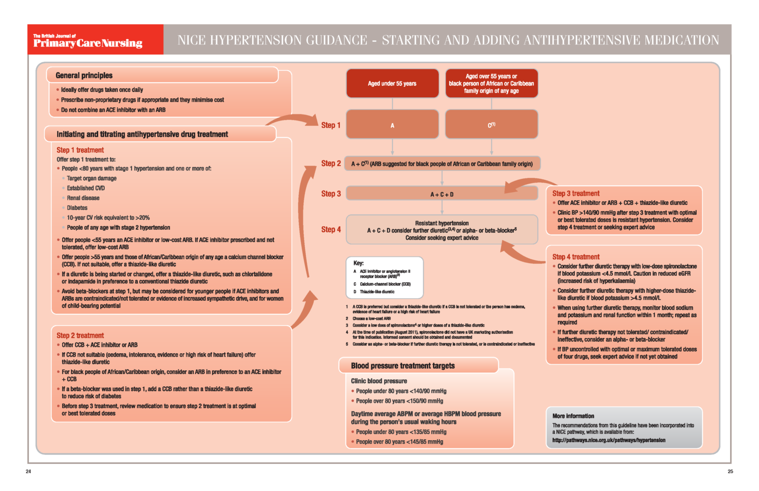back-to-basics-nice-hypertension-guidance-starting-and-adding