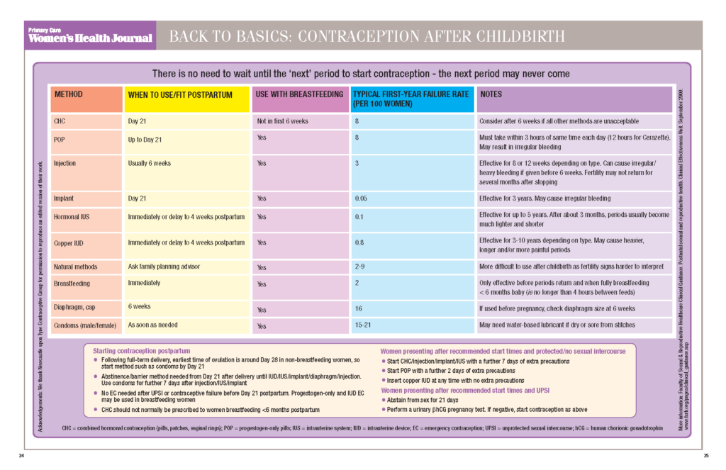 Back to Basics: Contraception after childbirth - Issues and Answers