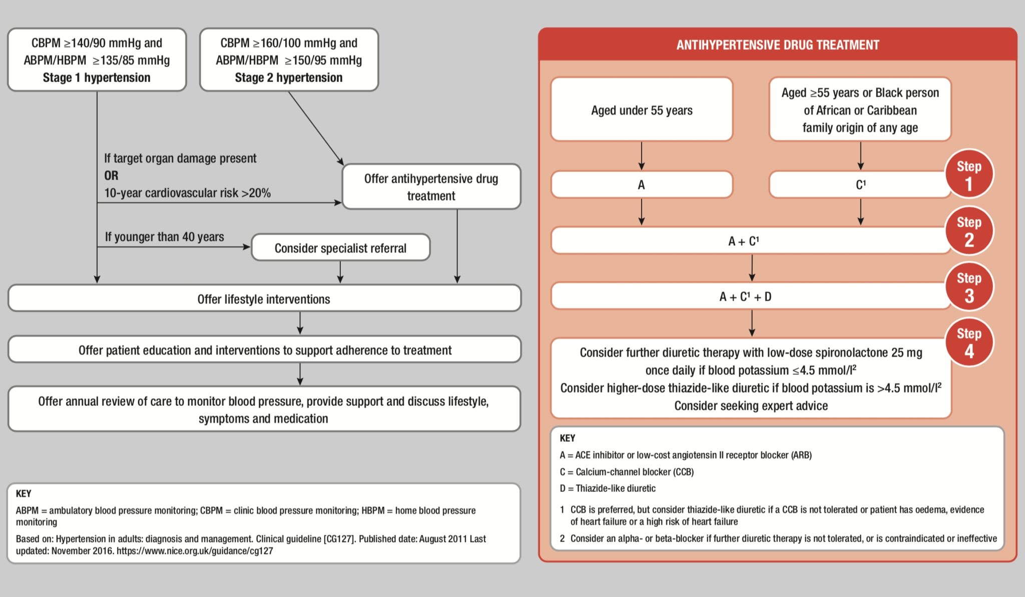 Back to basics nice hypertension care pathway issues and answers
