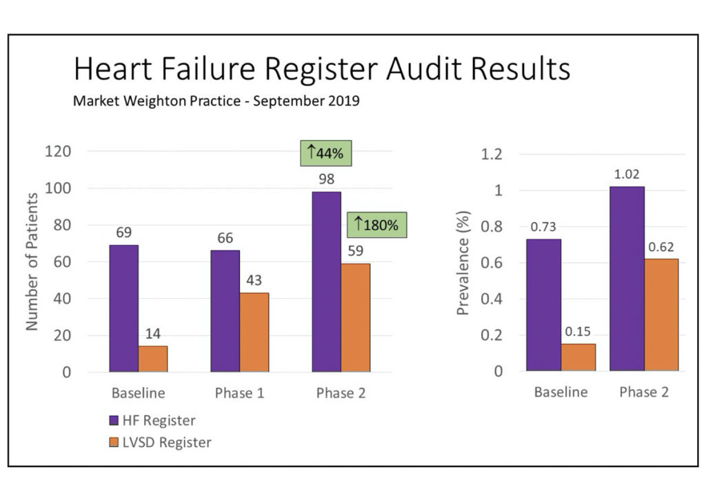 Heart Failure Register Audit Results