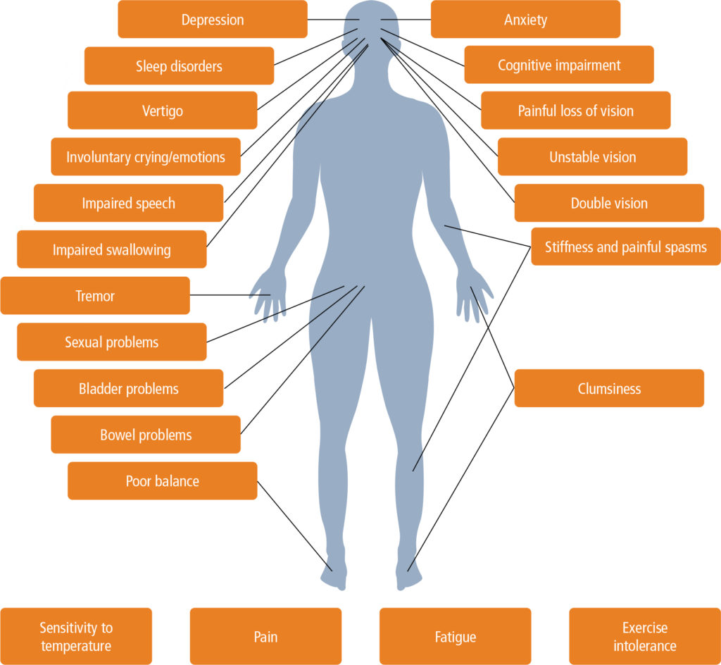 Multiple Sclerosis In Primary Care Diagnosis And Early Treatment Issues And Answers