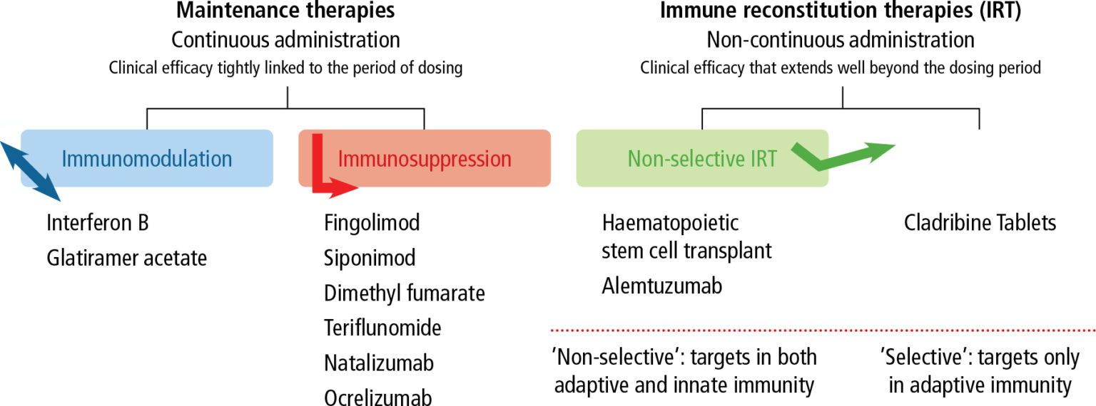Multiple sclerosis in primary care diagnosis and early treatment